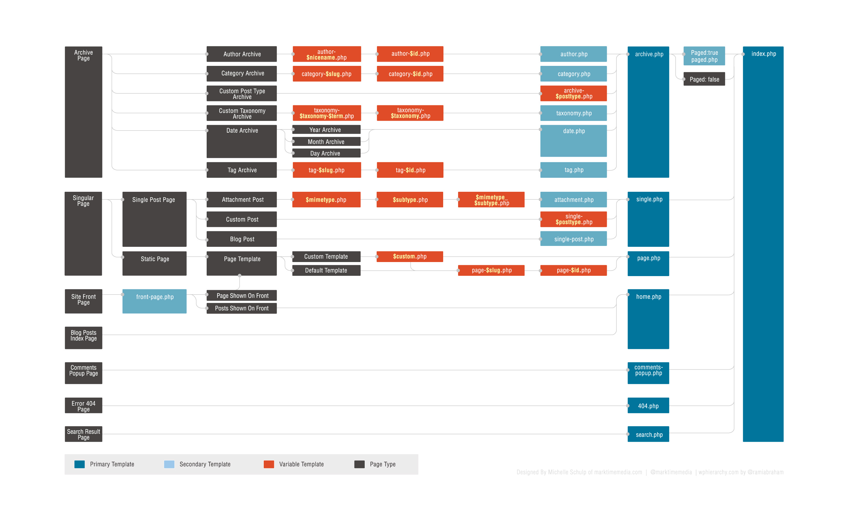 Find Which Template WordPress Is Using On A Post Or Page